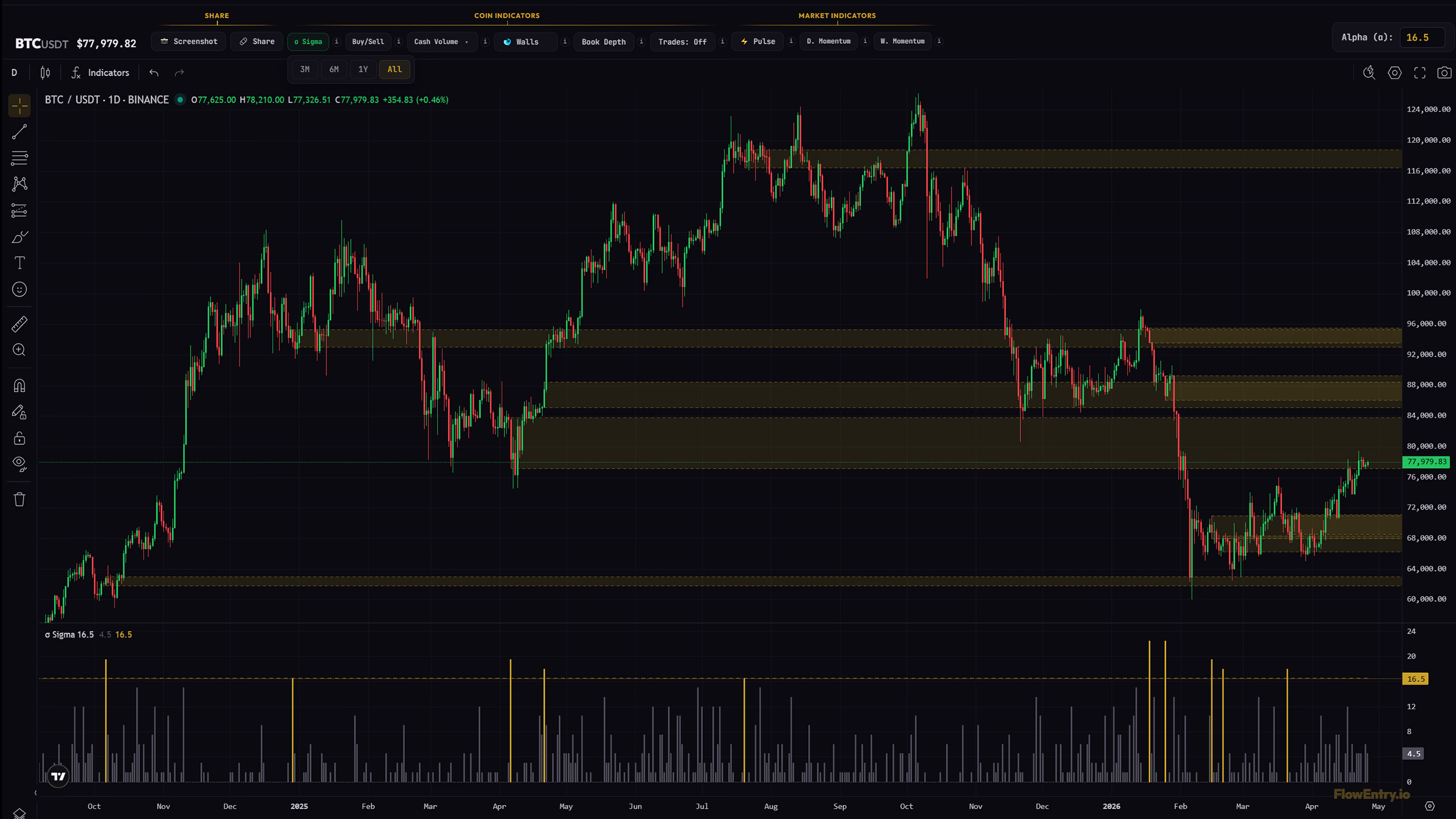 FlowEntry chart with Sigma indicator overlay
