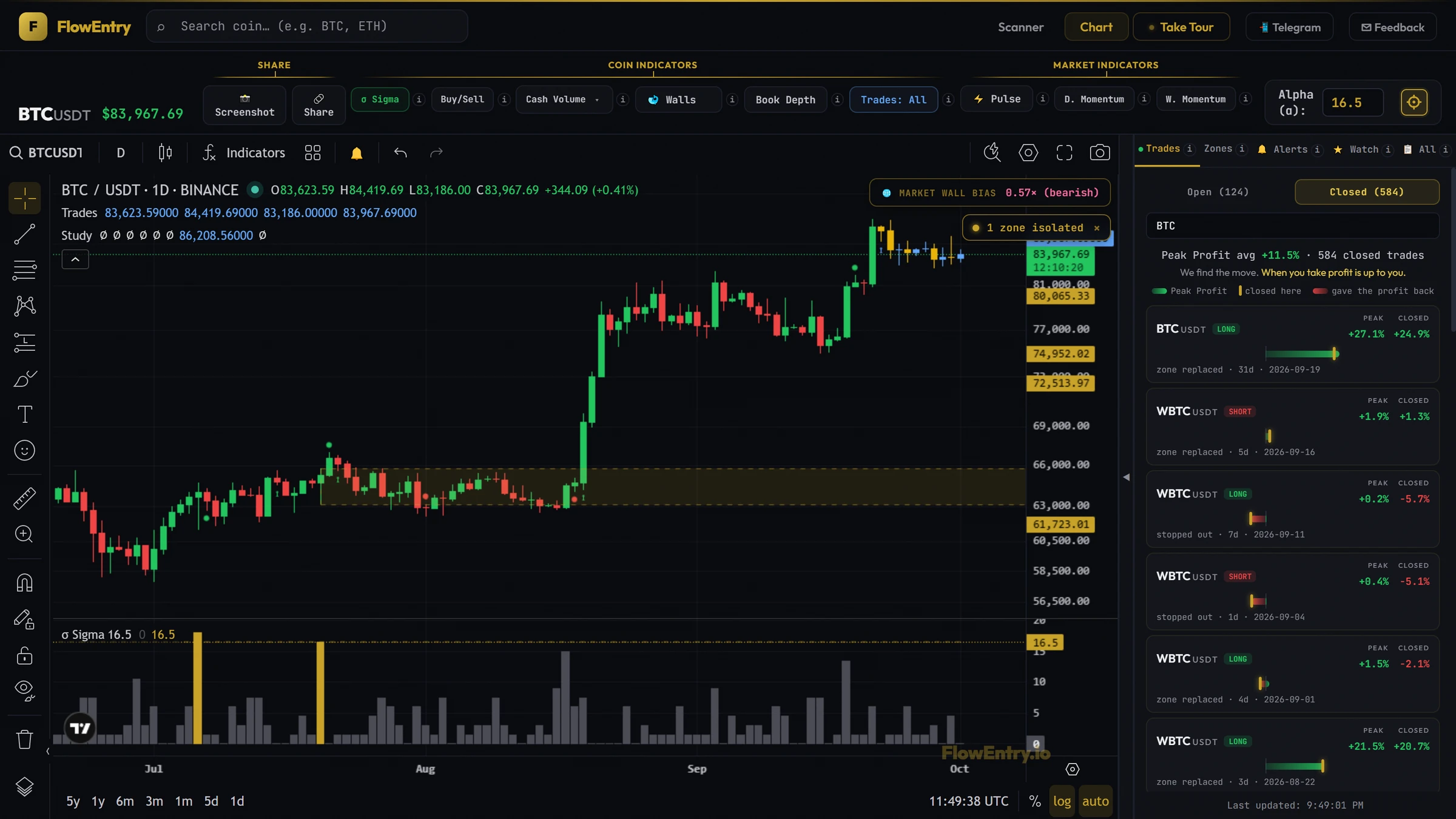 BTCUSDT trade markers, entry at the zone and exit higher, with the closed trade in the sidebar