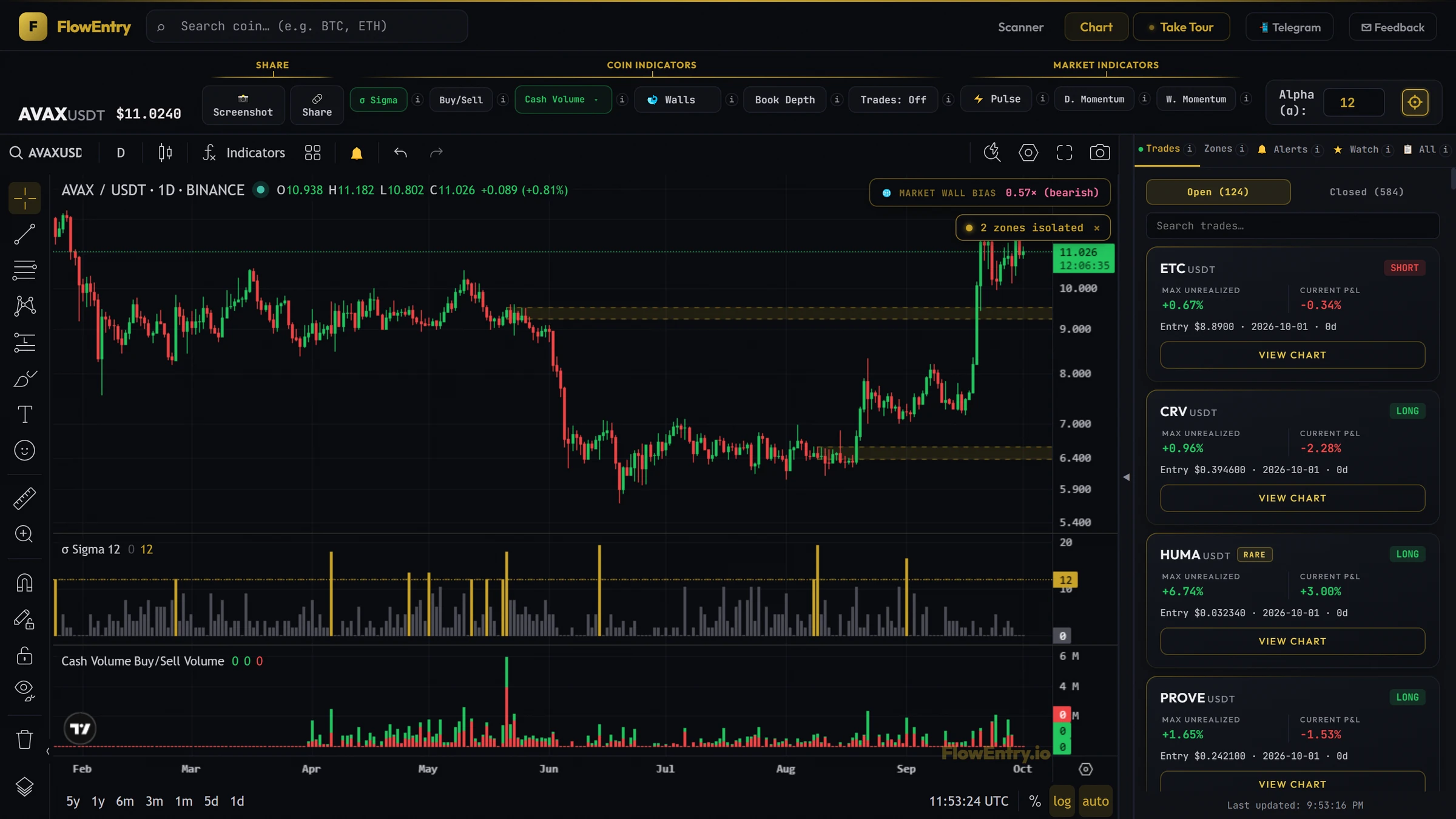 AVAXUSDT Cash Volume in Buy/Sell mode, the 21 May 2026 bar is the largest