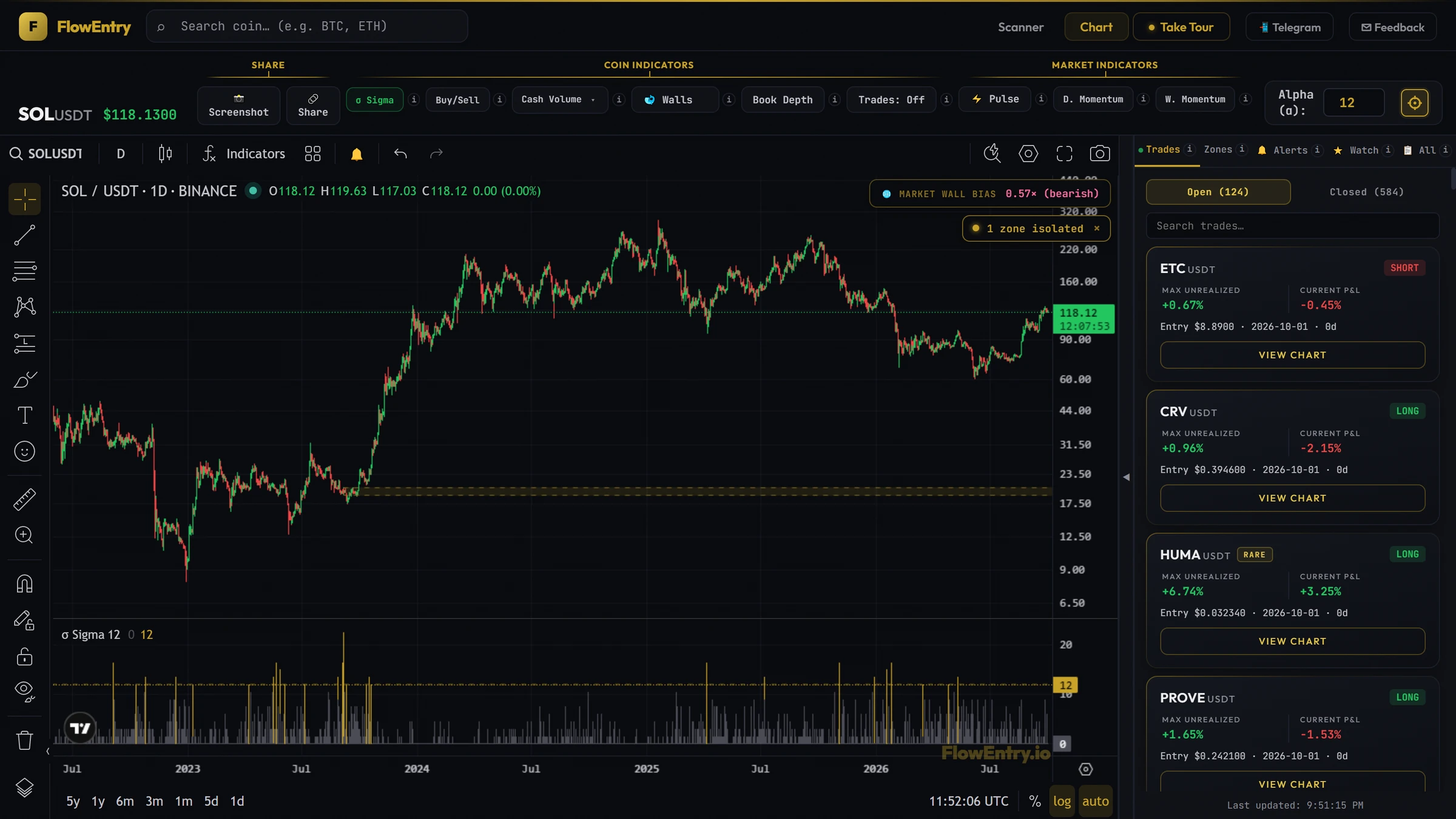 SOLUSDT whole history, the 5 September 2023 Sigma bar is the tallest, the zone sits near $20