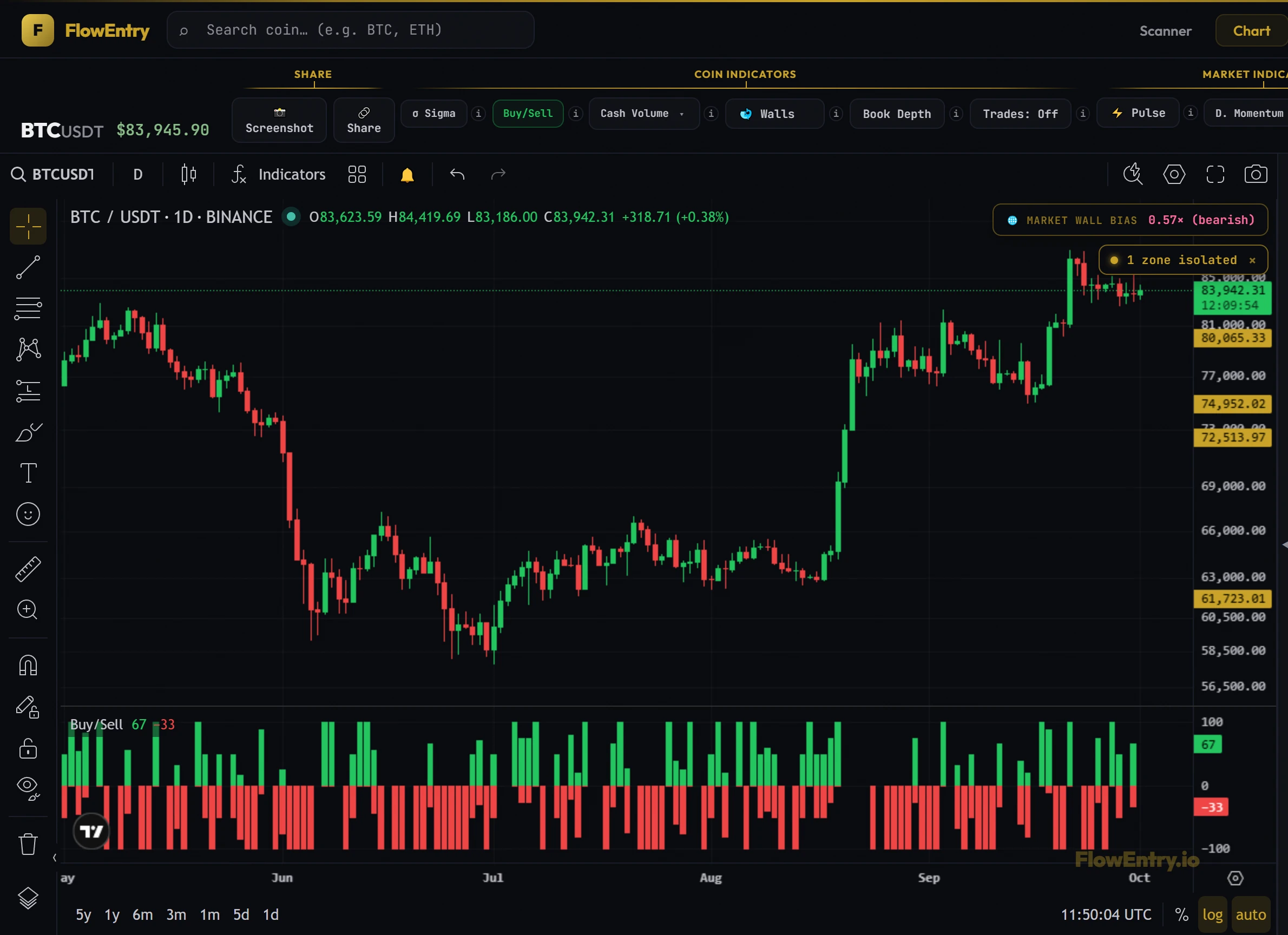 BTCUSDT daily chart with the Buy/Sell split histogram