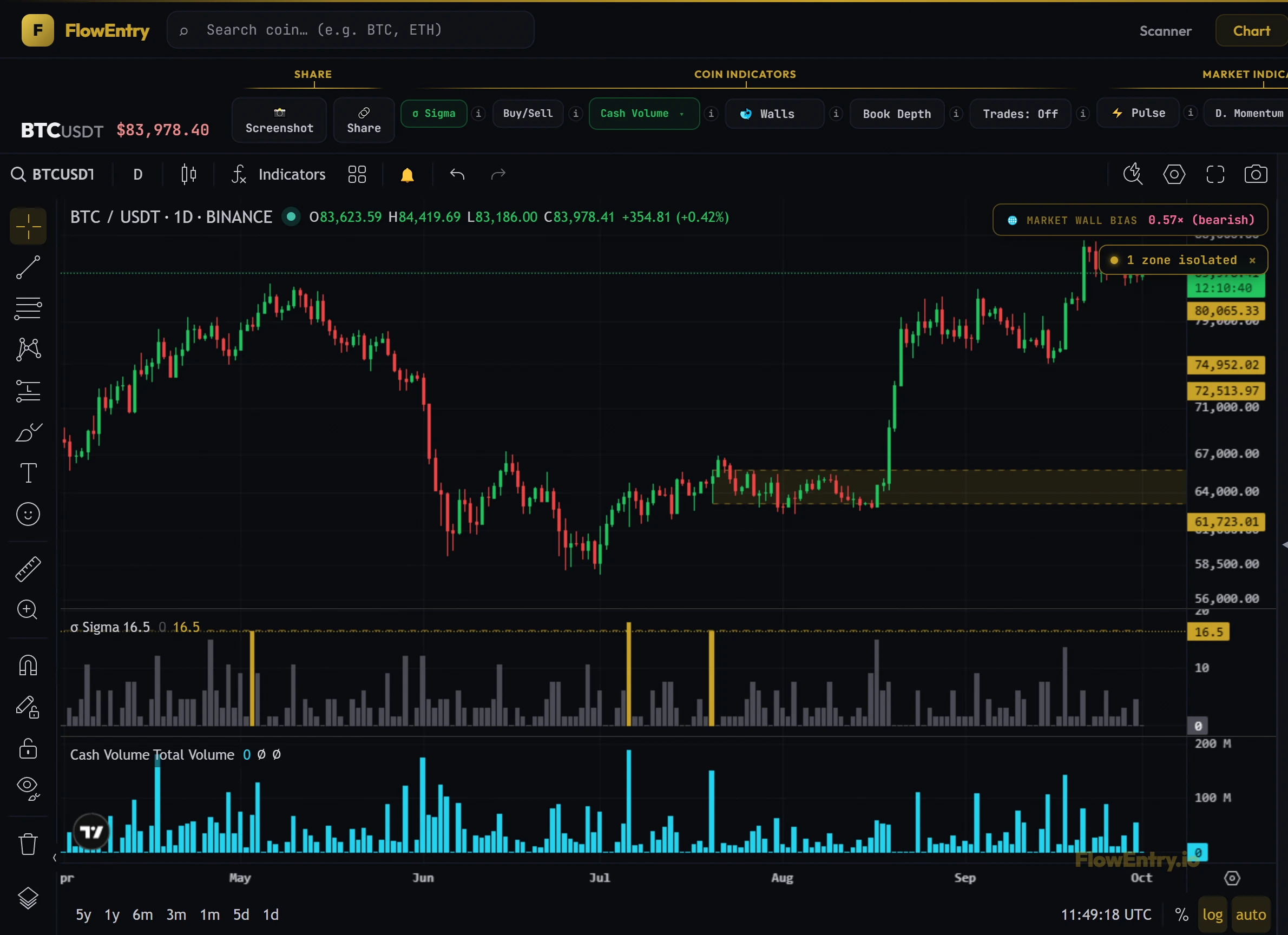 BTCUSDT chart with Cash Volume bars under the Sigma bars