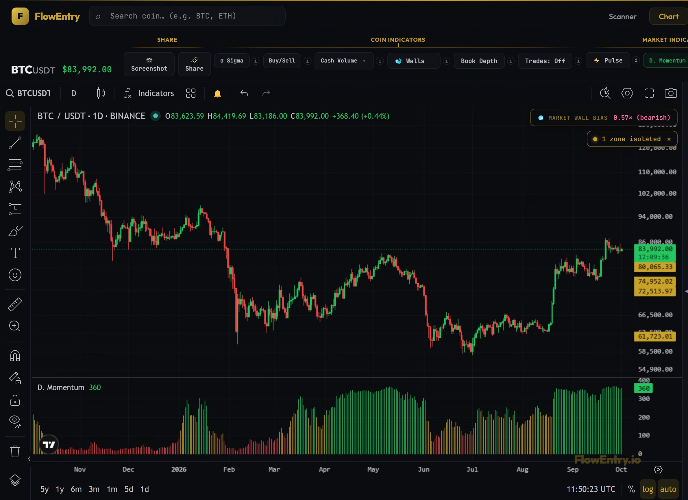 BTCUSDT chart with the D. Momentum breadth histogram