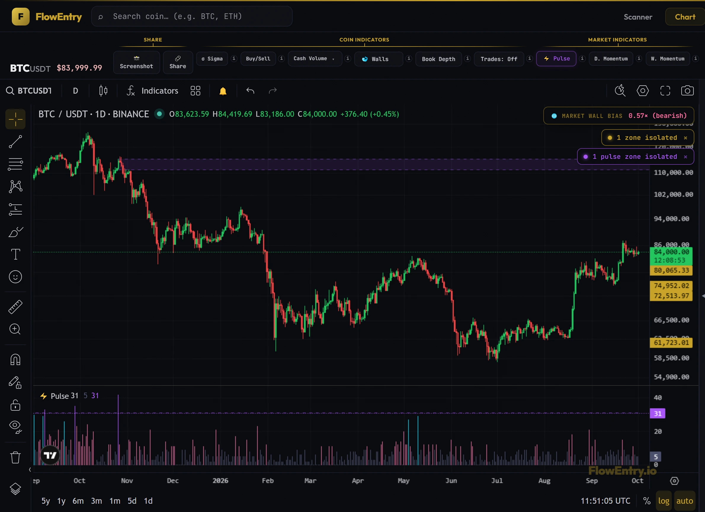 BTCUSDT chart with the market Pulse and its busiest day isolated
