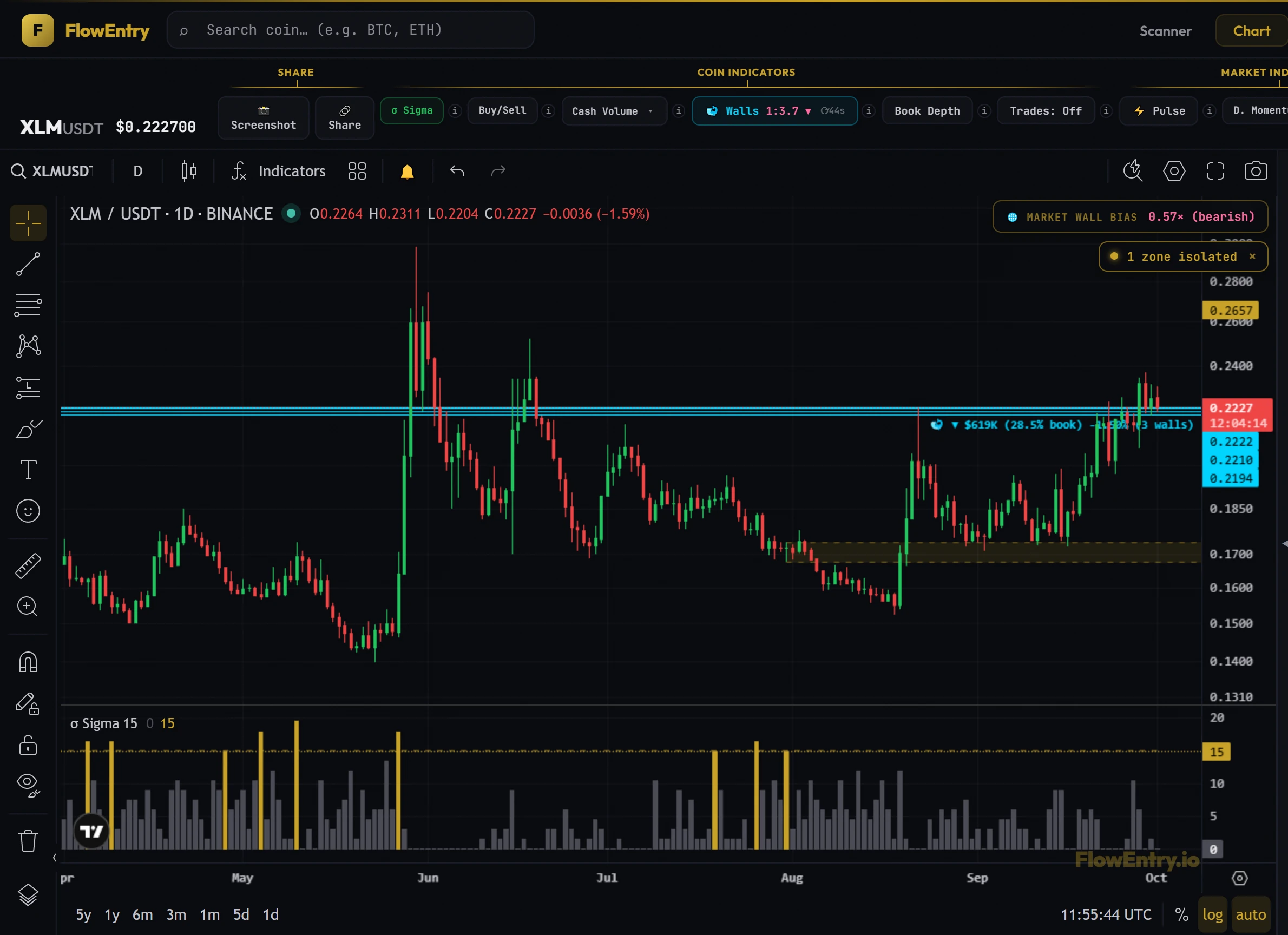 XLMUSDT chart with Whale Walls lines and their dollar labels