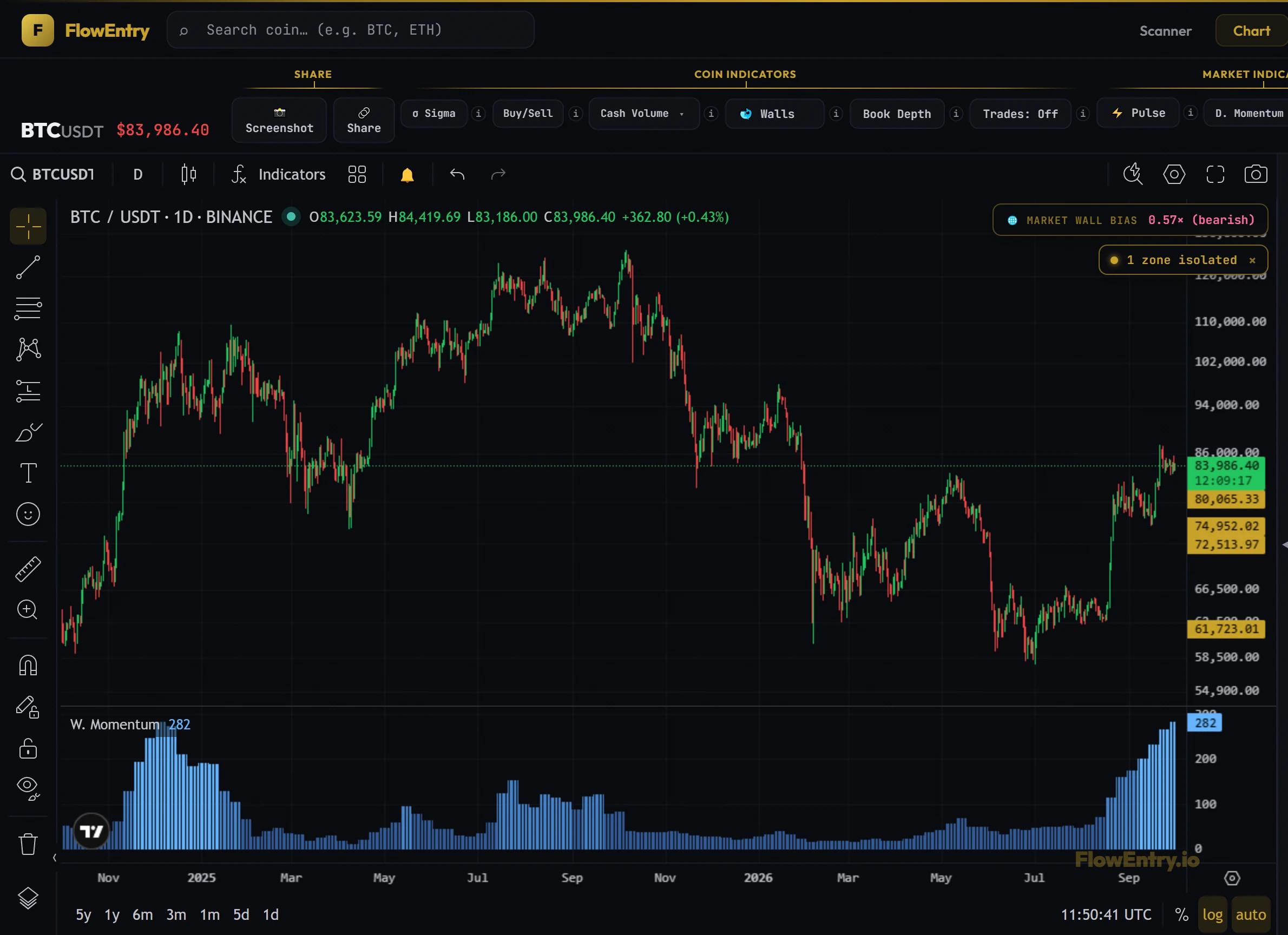BTCUSDT chart with the W. Momentum weekly breadth histogram