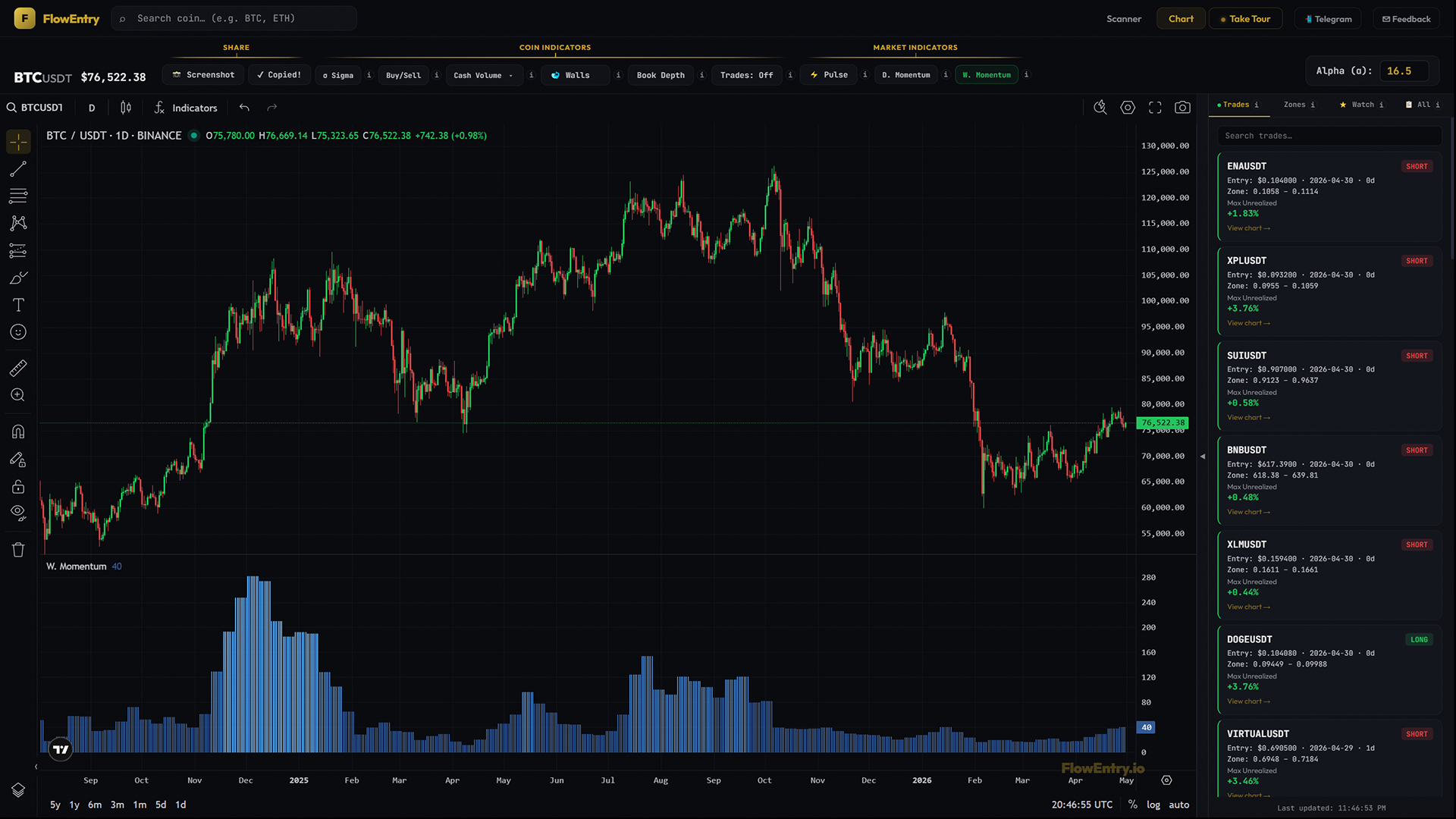 FlowEntry W. Momentum histogram with light, mid, and dark blue weekly bars